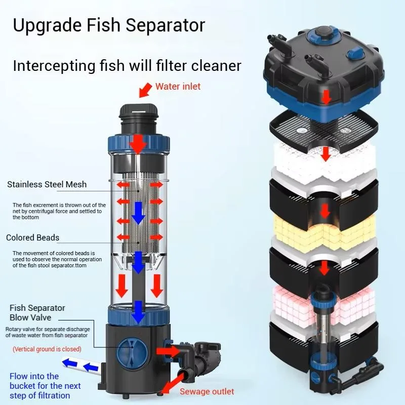 SunSun external filter with waste separation